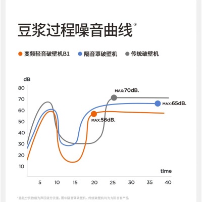 九阳（Joyoung）变频轻音罩破壁机家用榨汁机豆浆机多重降噪触控彩屏纤薄底座太空系列B1 破壁机B1a4