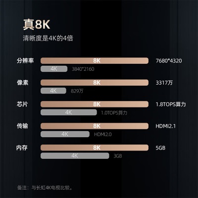 长虹电视65D8K 65英寸全程8K超高清 云游戏 5+32GB 杜比视界  MEMC平板LED液晶电视机a15