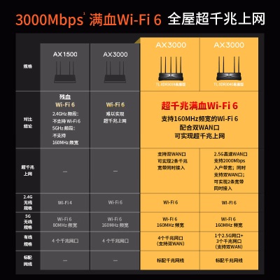 TP-LINK 大道AX3000增强版满血WiFi6千兆无线路由器 5G双频 Mesh 3000M无线速率 支持双宽带a31