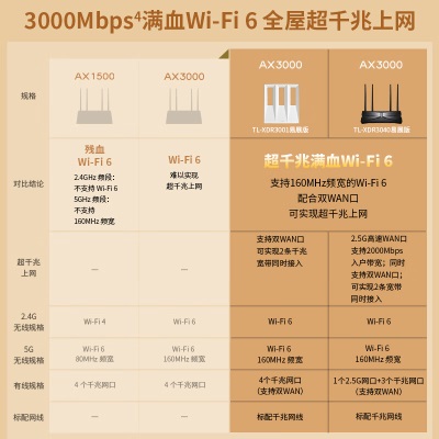 TP-LINK AX3000满血WiFi6千兆无线窗路由 5G双频游戏路由 Mesh 3000M无线速率 支持双宽带接入a31