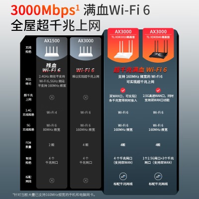 TP-LINK 大道AX3000满血WiFi6千兆无线路由器 5G双频 Mesh 3000M无线速率 支持双宽带接入a31