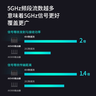 TP-LINK AX5400千兆无线路由器 WiFi6 5G双频高速网络 Mesh路由 游戏路由 智能家用穿墙a31