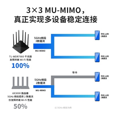 TP-LINK双千兆路由器 1900M无线 家用5G双频 WDR7660千兆易展 mesh分布 六信号放大器a31