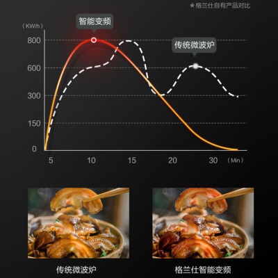 格兰仕微波炉高配平板智能变频900瓦23升A7(TM)微蒸烤箱一体机一级能效光波炉 G90F23MN3XLVN-A7(TM)a56p